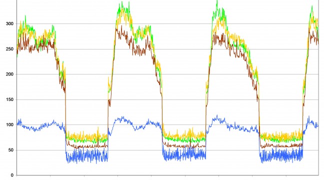 Étude des variations de charges